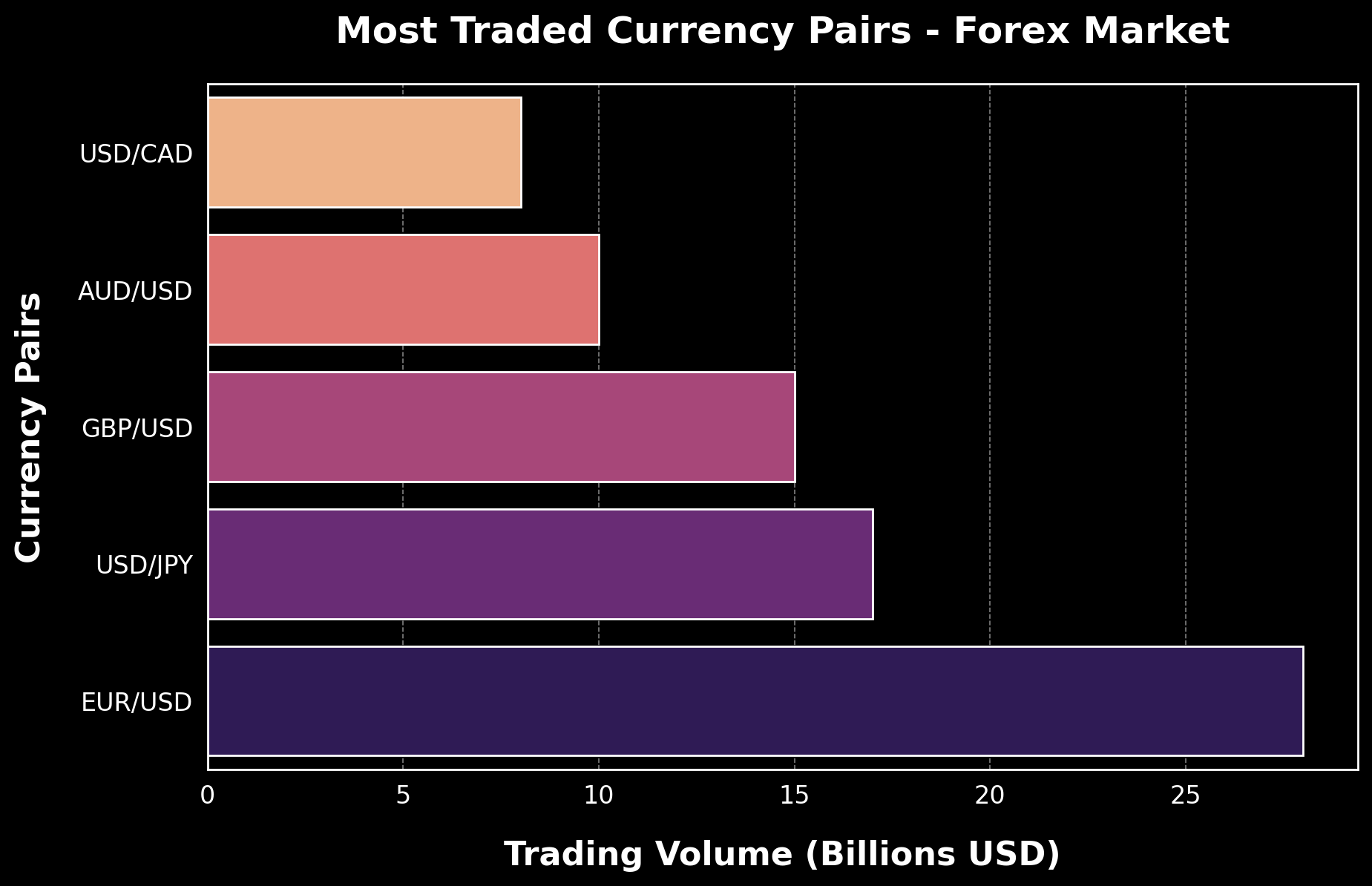 Forex Trading Volume Graph
