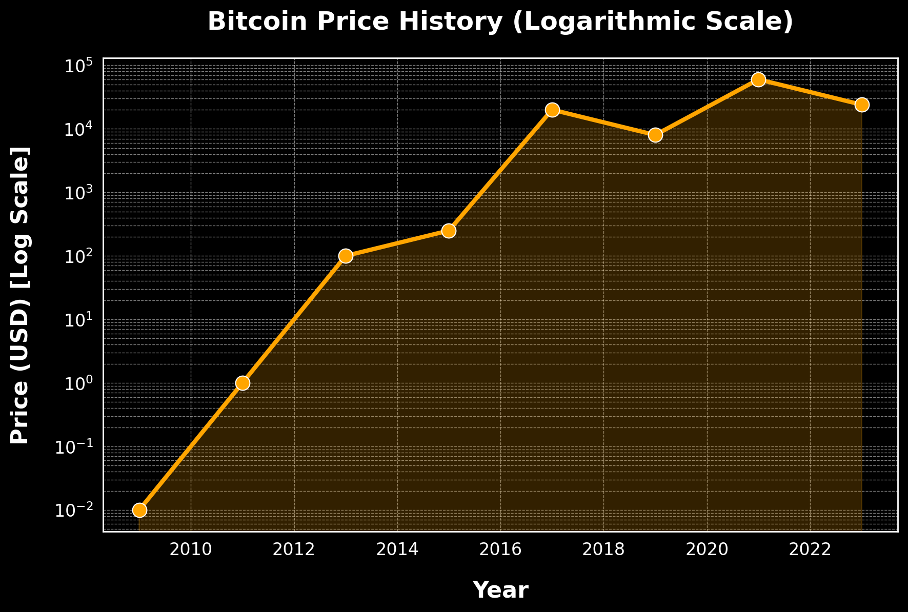 Cryptocurrency Price Trends Graph